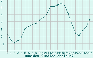 Courbe de l'humidex pour Guret Saint-Laurent (23)