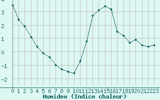 Courbe de l'humidex pour Roissy (95)