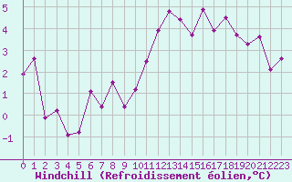 Courbe du refroidissement olien pour Pontoise - Cormeilles (95)