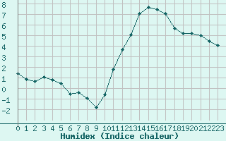 Courbe de l'humidex pour Niort (79)