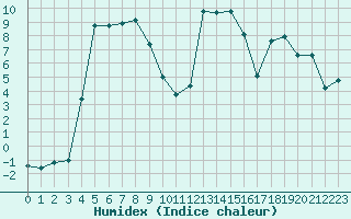 Courbe de l'humidex pour Selonnet (04)