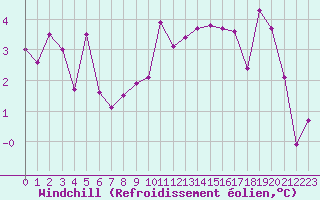 Courbe du refroidissement olien pour Dijon / Longvic (21)
