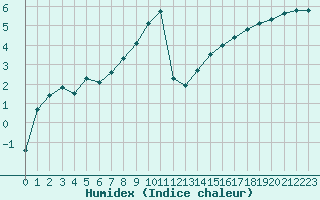 Courbe de l'humidex pour Xertigny-Moyenpal (88)