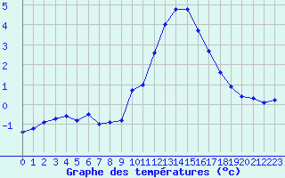 Courbe de tempratures pour Deauville (14)