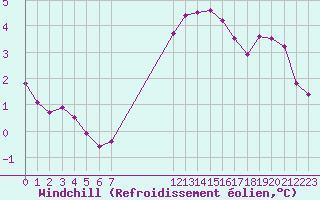 Courbe du refroidissement olien pour Chailles (41)
