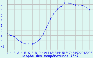 Courbe de tempratures pour Sain-Bel (69)