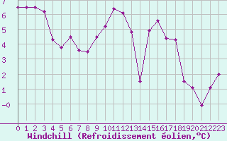 Courbe du refroidissement olien pour Lorient (56)