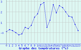 Courbe de tempratures pour Langres (52) 