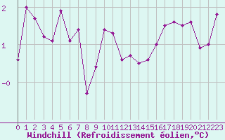 Courbe du refroidissement olien pour Trappes (78)