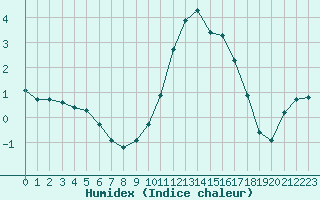 Courbe de l'humidex pour Malbosc (07)