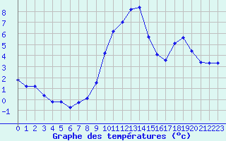 Courbe de tempratures pour Lussat (23)