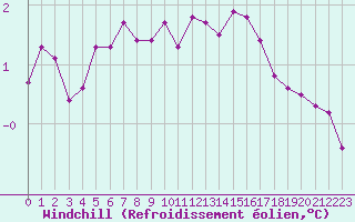 Courbe du refroidissement olien pour Metz-Nancy-Lorraine (57)