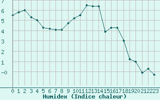 Courbe de l'humidex pour Toussus-le-Noble (78)