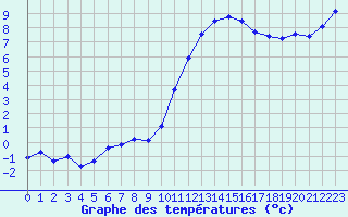 Courbe de tempratures pour Dole-Tavaux (39)