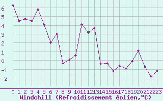Courbe du refroidissement olien pour Lyon - Bron (69)