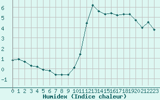 Courbe de l'humidex pour Chamonix-Mont-Blanc (74)