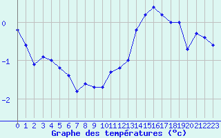 Courbe de tempratures pour Beaucroissant (38)