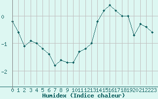 Courbe de l'humidex pour Beaucroissant (38)