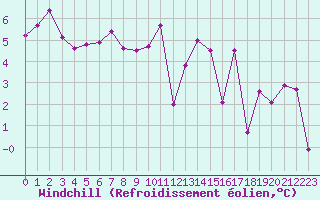 Courbe du refroidissement olien pour Gourdon (46)