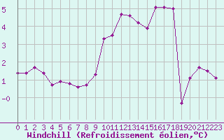 Courbe du refroidissement olien pour Cap Gris-Nez (62)