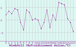 Courbe du refroidissement olien pour Laqueuille (63)
