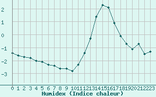 Courbe de l'humidex pour Corny-sur-Moselle (57)