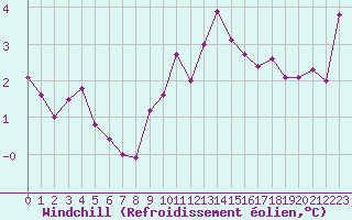 Courbe du refroidissement olien pour Aniane (34)