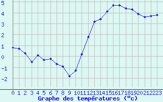 Courbe de tempratures pour Corsept (44)