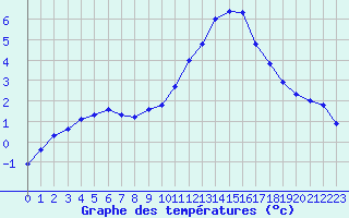 Courbe de tempratures pour Grenoble/St-Etienne-St-Geoirs (38)
