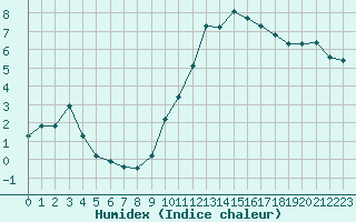 Courbe de l'humidex pour Saint-Martial-de-Vitaterne (17)