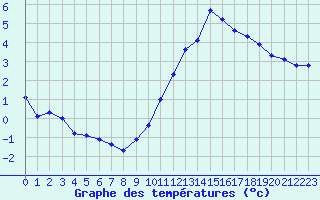 Courbe de tempratures pour Corny-sur-Moselle (57)