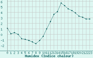 Courbe de l'humidex pour Corny-sur-Moselle (57)