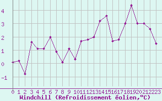 Courbe du refroidissement olien pour Saint-Auban (04)