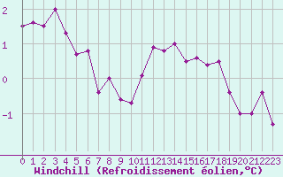 Courbe du refroidissement olien pour Deauville (14)