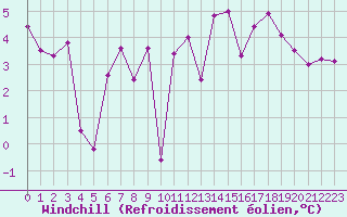 Courbe du refroidissement olien pour Boulogne (62)