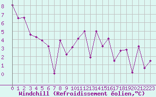 Courbe du refroidissement olien pour Grenoble/agglo Le Versoud (38)