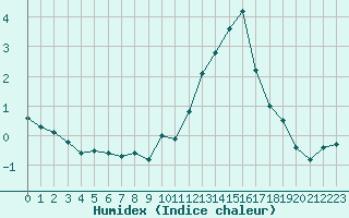 Courbe de l'humidex pour Voiron (38)