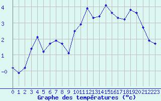 Courbe de tempratures pour Laqueuille (63)