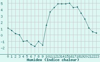 Courbe de l'humidex pour Les crins - Nivose (38)