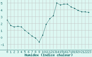 Courbe de l'humidex pour Chteauroux (36)