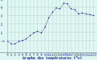 Courbe de tempratures pour Izegem (Be)