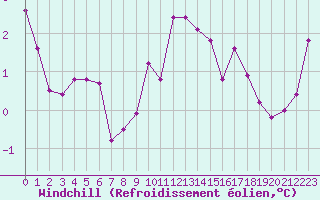 Courbe du refroidissement olien pour Perpignan (66)