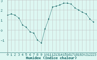 Courbe de l'humidex pour Vichy (03)