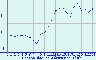 Courbe de tempratures pour Ble / Mulhouse (68)