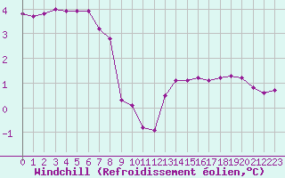 Courbe du refroidissement olien pour Variscourt (02)