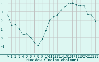 Courbe de l'humidex pour Avord (18)