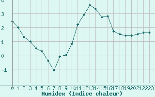 Courbe de l'humidex pour Orange (84)