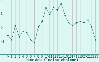 Courbe de l'humidex pour Hohrod (68)