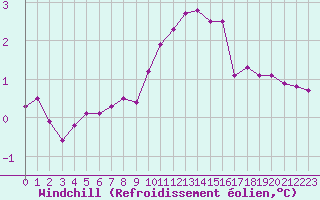 Courbe du refroidissement olien pour Bouligny (55)