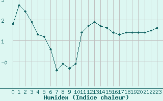 Courbe de l'humidex pour Thorrenc (07)